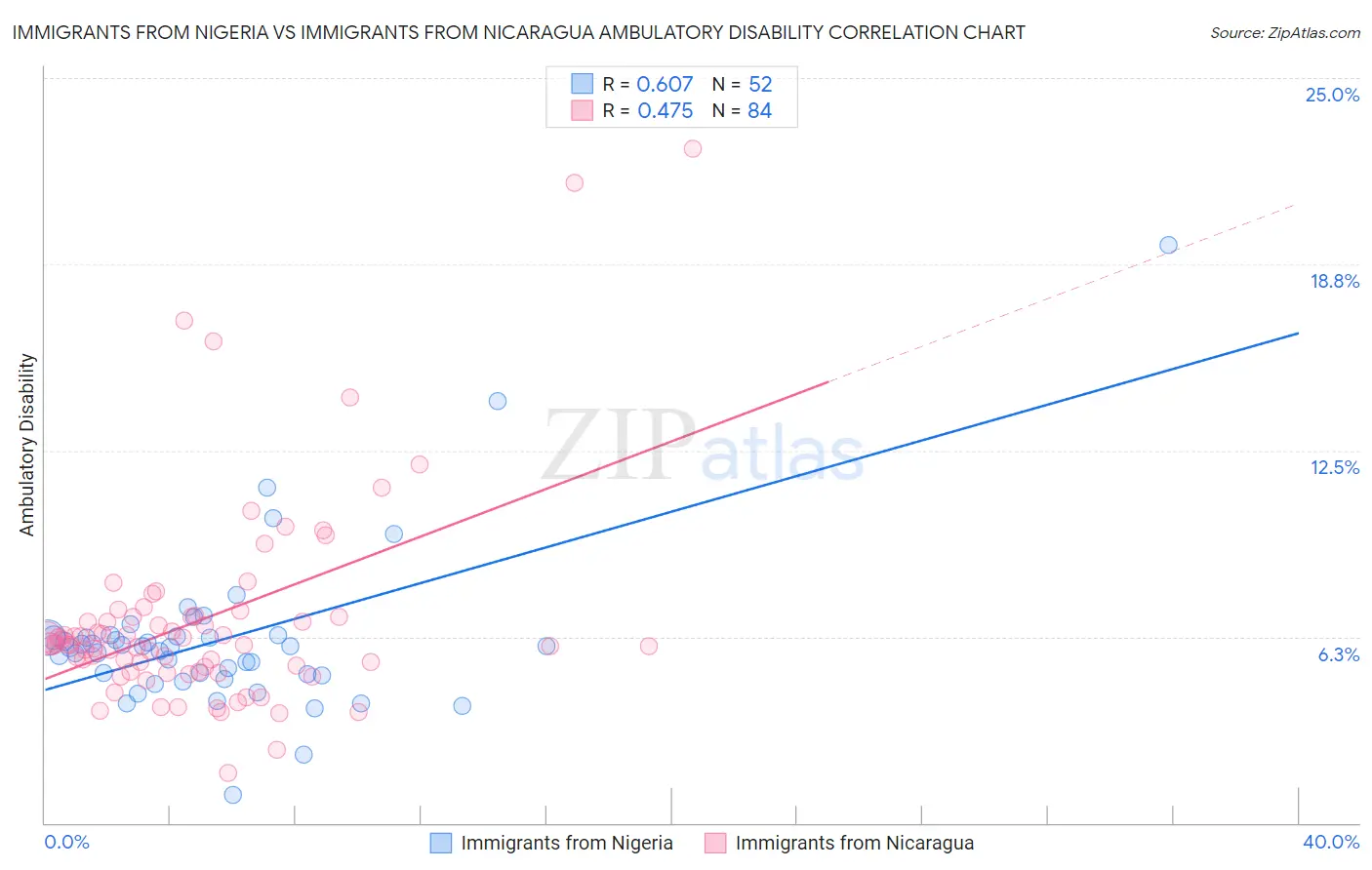 Immigrants from Nigeria vs Immigrants from Nicaragua Ambulatory Disability