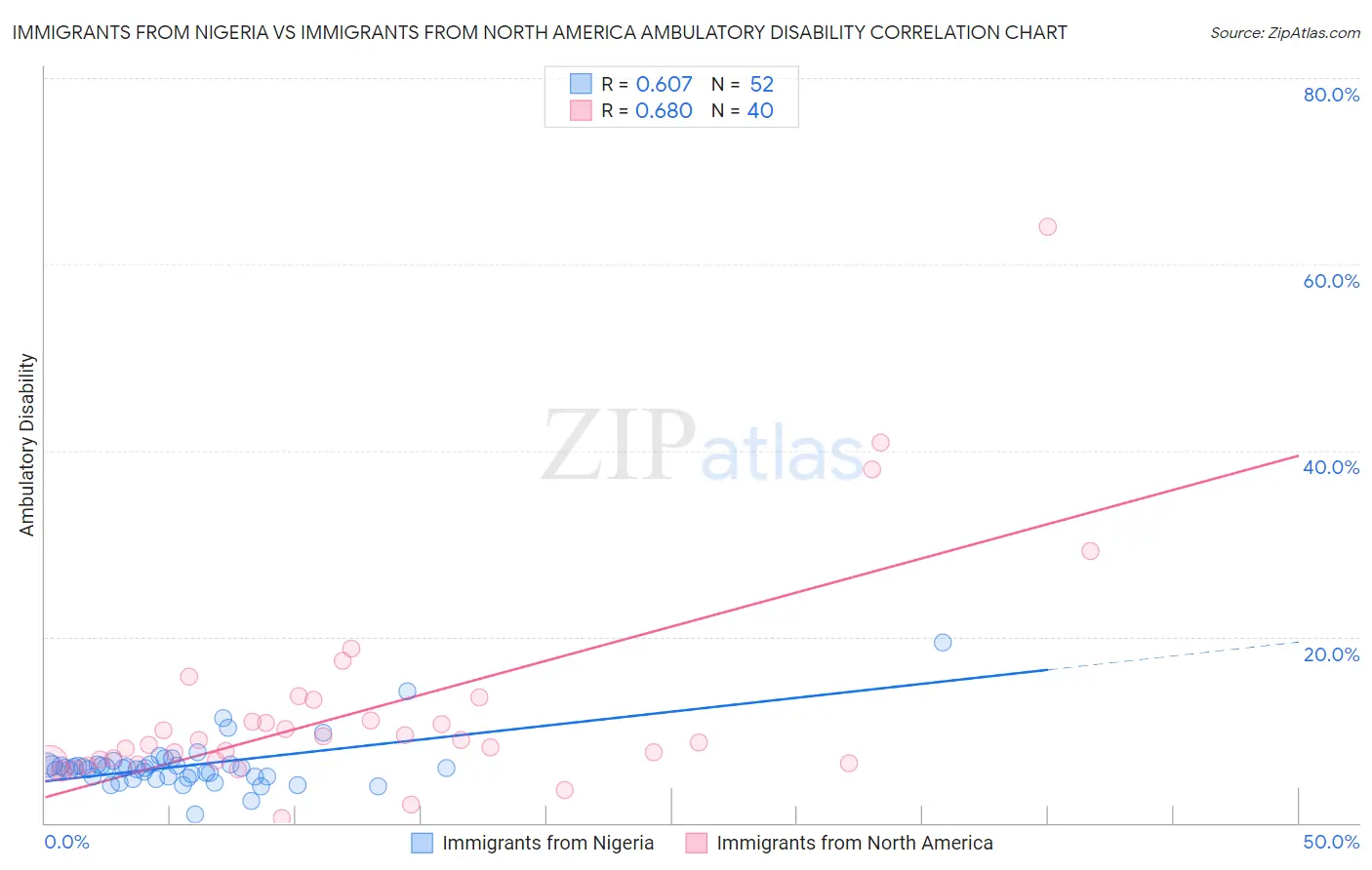 Immigrants from Nigeria vs Immigrants from North America Ambulatory Disability