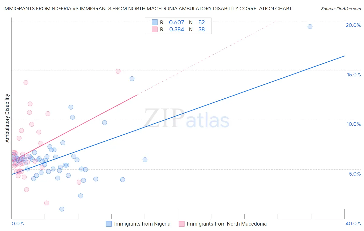 Immigrants from Nigeria vs Immigrants from North Macedonia Ambulatory Disability