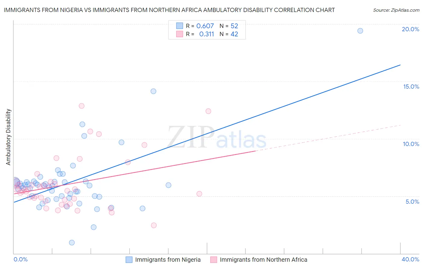 Immigrants from Nigeria vs Immigrants from Northern Africa Ambulatory Disability