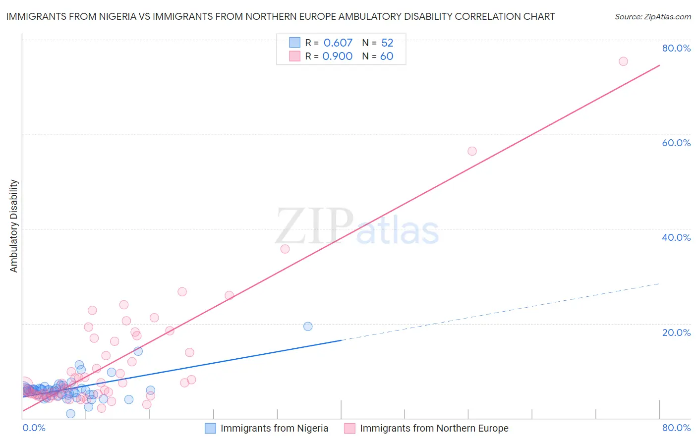 Immigrants from Nigeria vs Immigrants from Northern Europe Ambulatory Disability