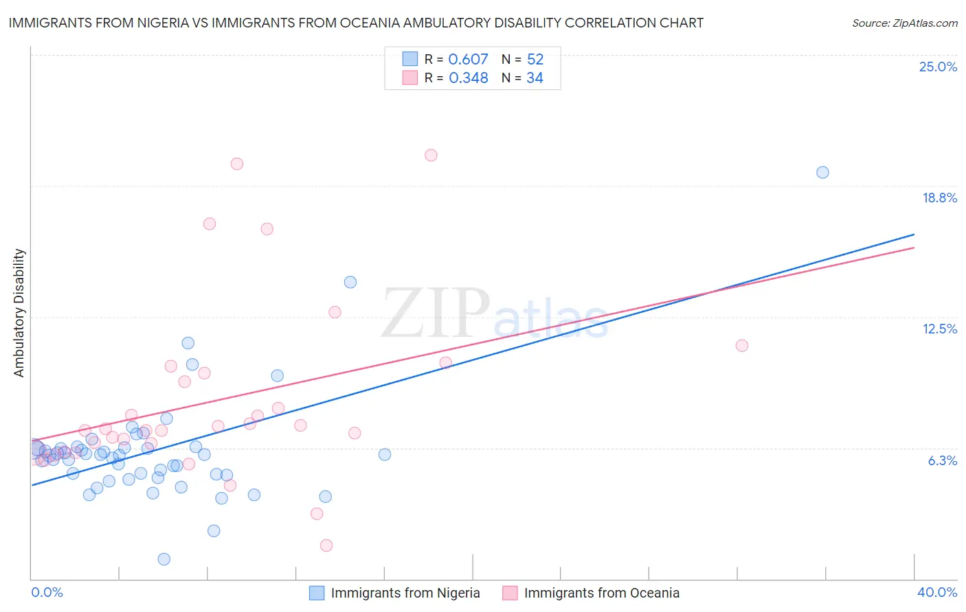 Immigrants from Nigeria vs Immigrants from Oceania Ambulatory Disability