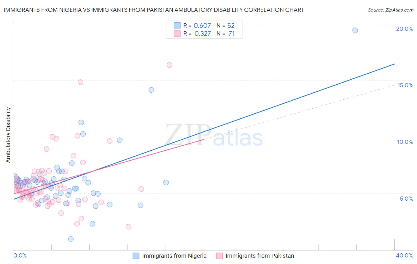 Immigrants from Nigeria vs Immigrants from Pakistan Ambulatory Disability