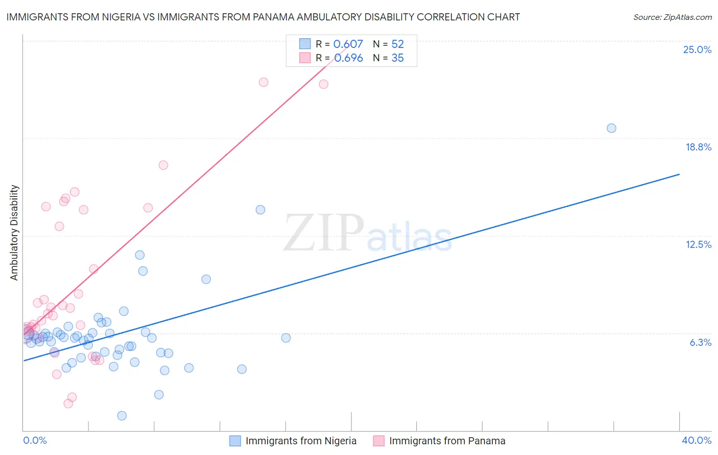 Immigrants from Nigeria vs Immigrants from Panama Ambulatory Disability