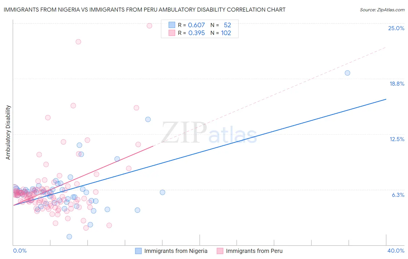 Immigrants from Nigeria vs Immigrants from Peru Ambulatory Disability