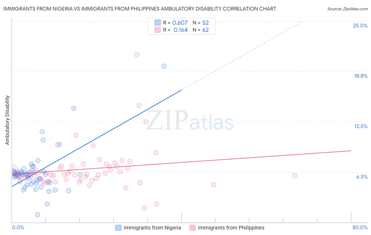Immigrants from Nigeria vs Immigrants from Philippines Ambulatory Disability