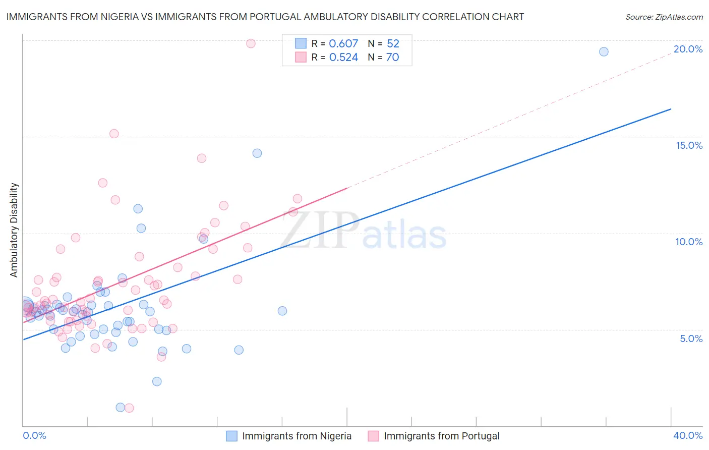 Immigrants from Nigeria vs Immigrants from Portugal Ambulatory Disability