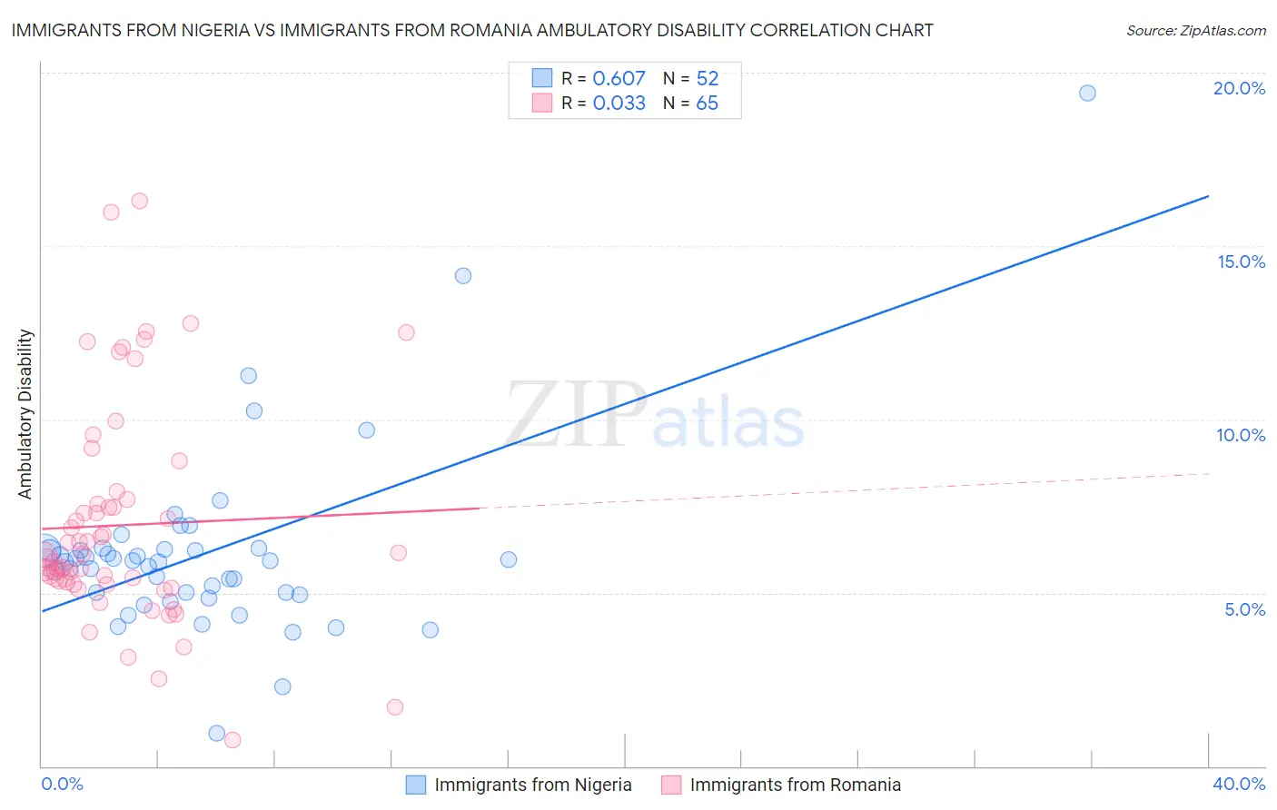 Immigrants from Nigeria vs Immigrants from Romania Ambulatory Disability