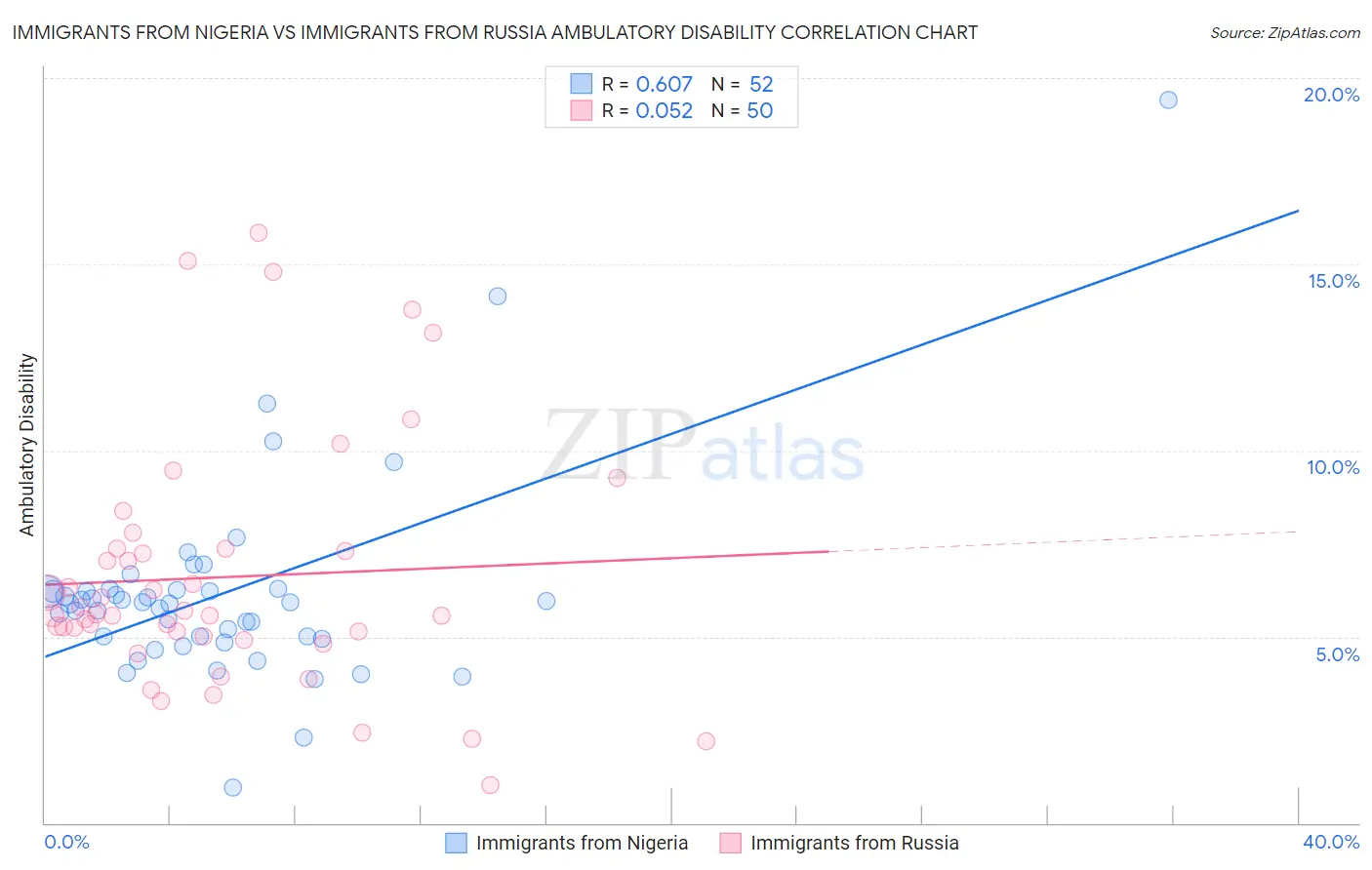 Immigrants from Nigeria vs Immigrants from Russia Ambulatory Disability