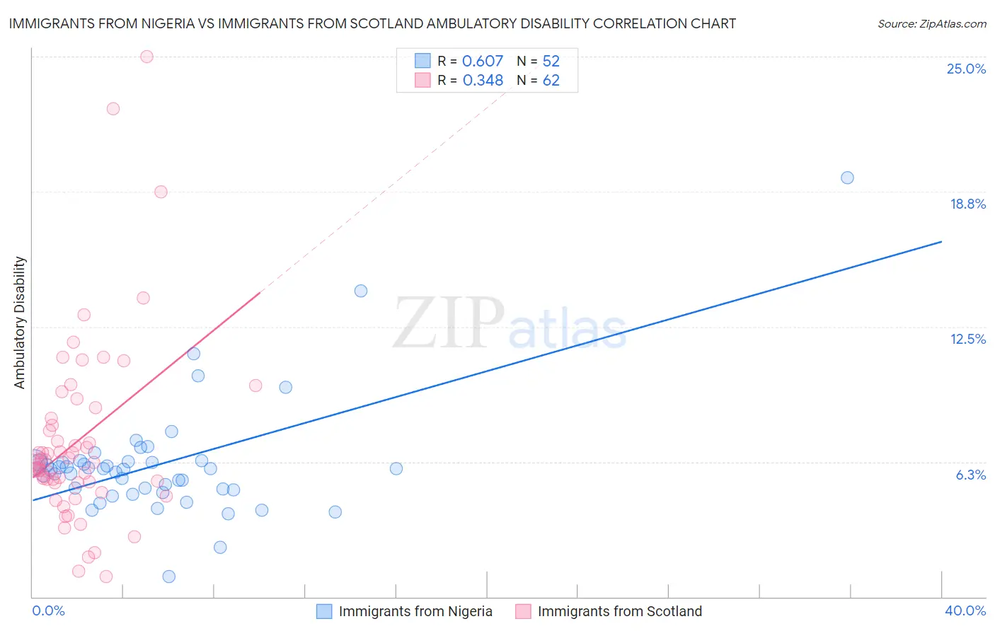 Immigrants from Nigeria vs Immigrants from Scotland Ambulatory Disability