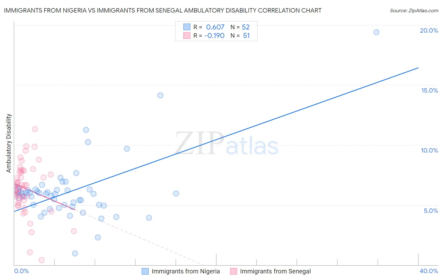 Immigrants from Nigeria vs Immigrants from Senegal Ambulatory Disability
