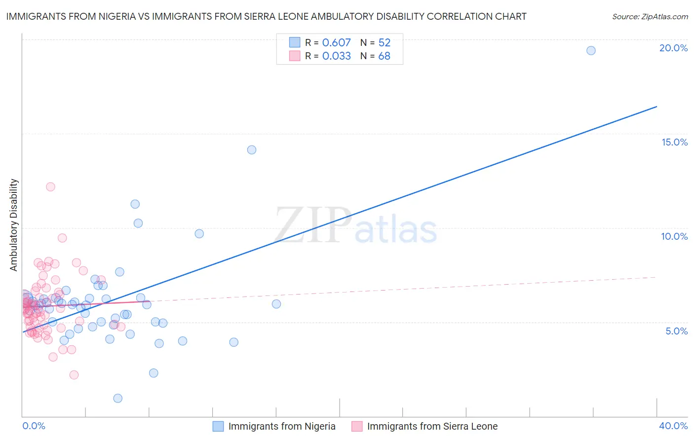Immigrants from Nigeria vs Immigrants from Sierra Leone Ambulatory Disability