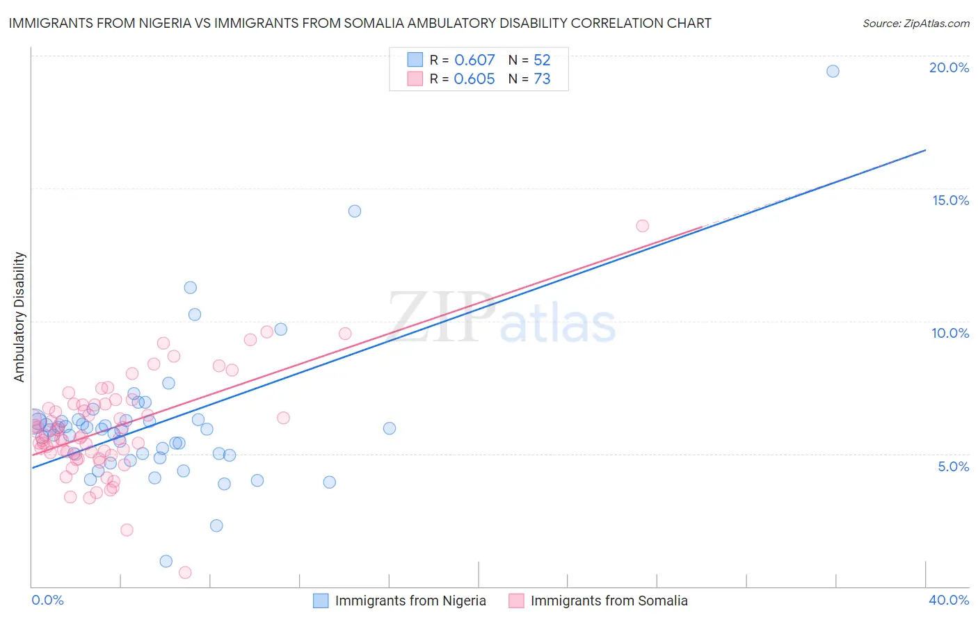 Immigrants from Nigeria vs Immigrants from Somalia Ambulatory Disability