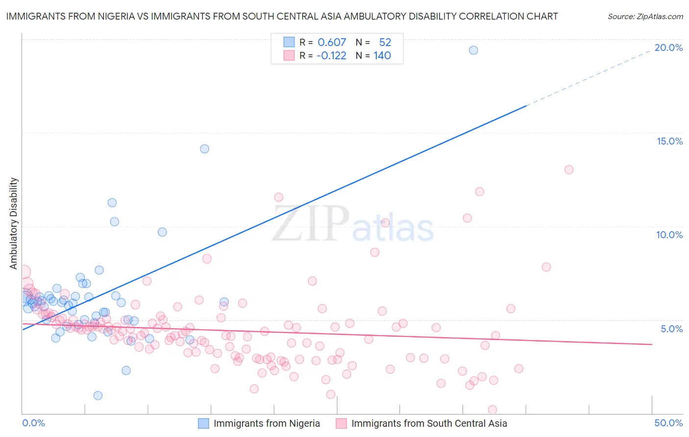 Immigrants from Nigeria vs Immigrants from South Central Asia Ambulatory Disability