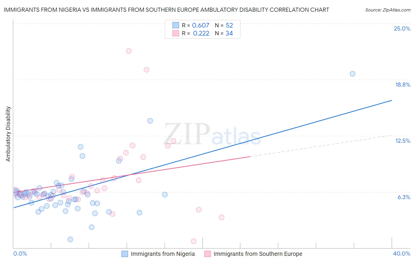Immigrants from Nigeria vs Immigrants from Southern Europe Ambulatory Disability