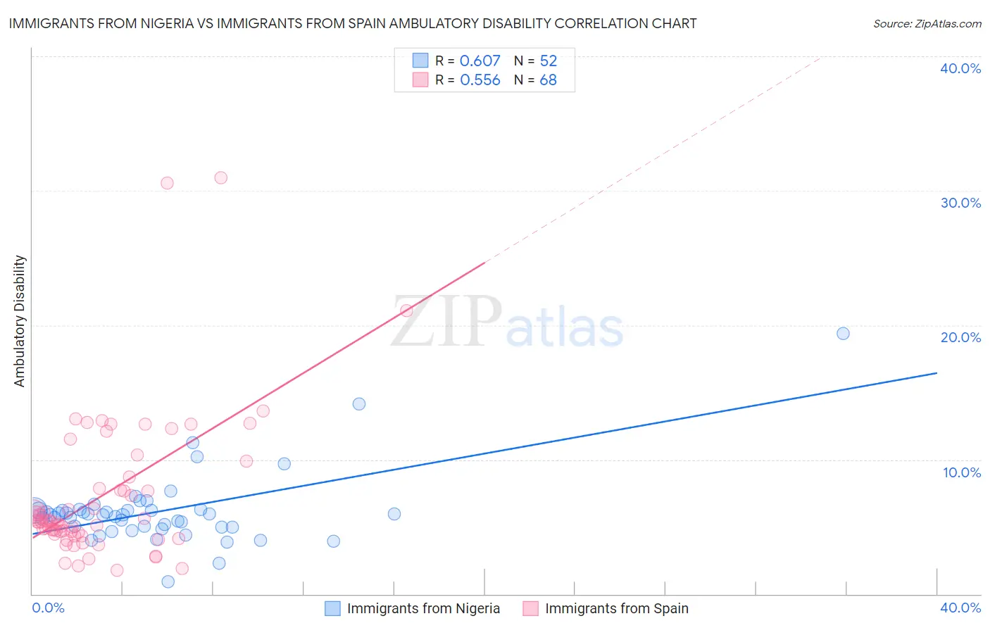 Immigrants from Nigeria vs Immigrants from Spain Ambulatory Disability