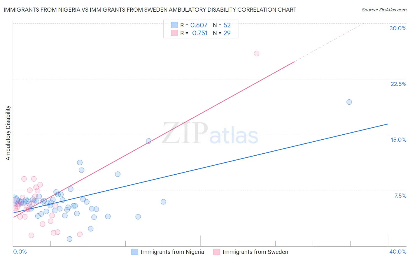 Immigrants from Nigeria vs Immigrants from Sweden Ambulatory Disability