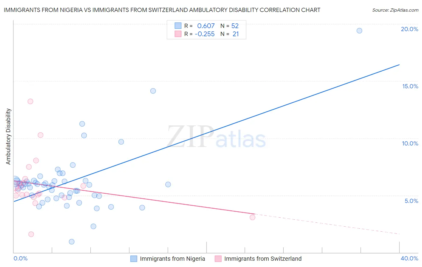 Immigrants from Nigeria vs Immigrants from Switzerland Ambulatory Disability