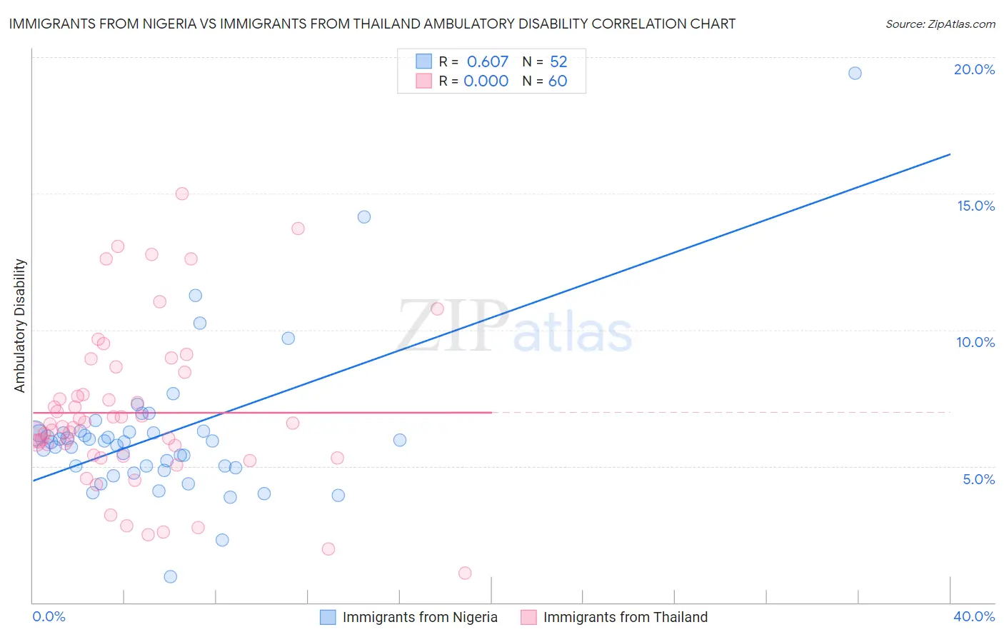 Immigrants from Nigeria vs Immigrants from Thailand Ambulatory Disability