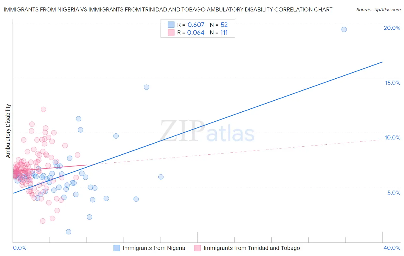 Immigrants from Nigeria vs Immigrants from Trinidad and Tobago Ambulatory Disability