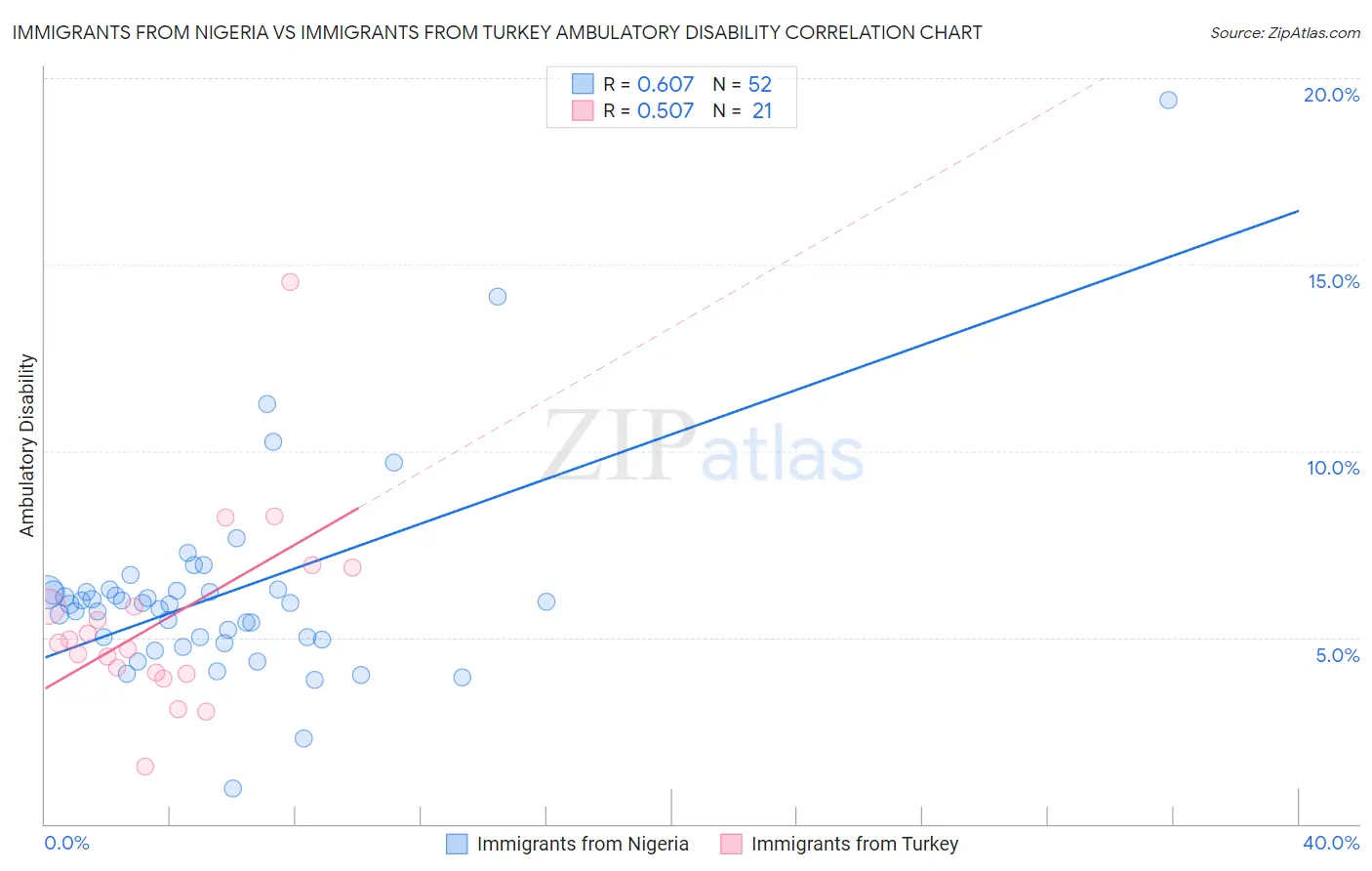 Immigrants from Nigeria vs Immigrants from Turkey Ambulatory Disability