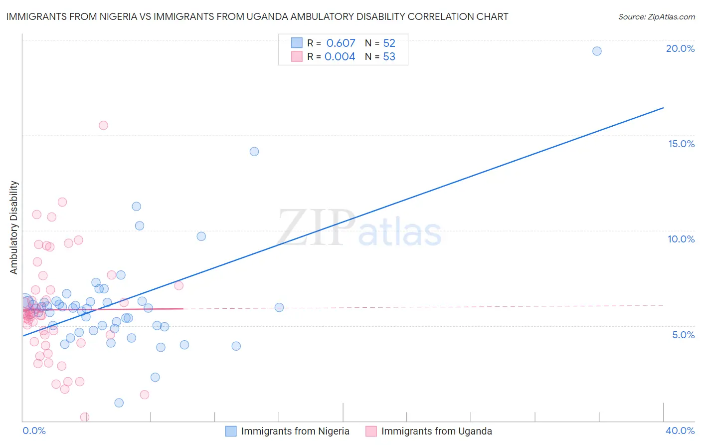 Immigrants from Nigeria vs Immigrants from Uganda Ambulatory Disability