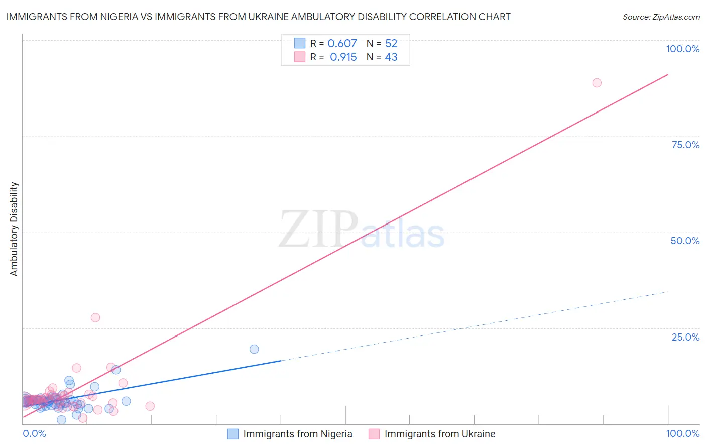 Immigrants from Nigeria vs Immigrants from Ukraine Ambulatory Disability