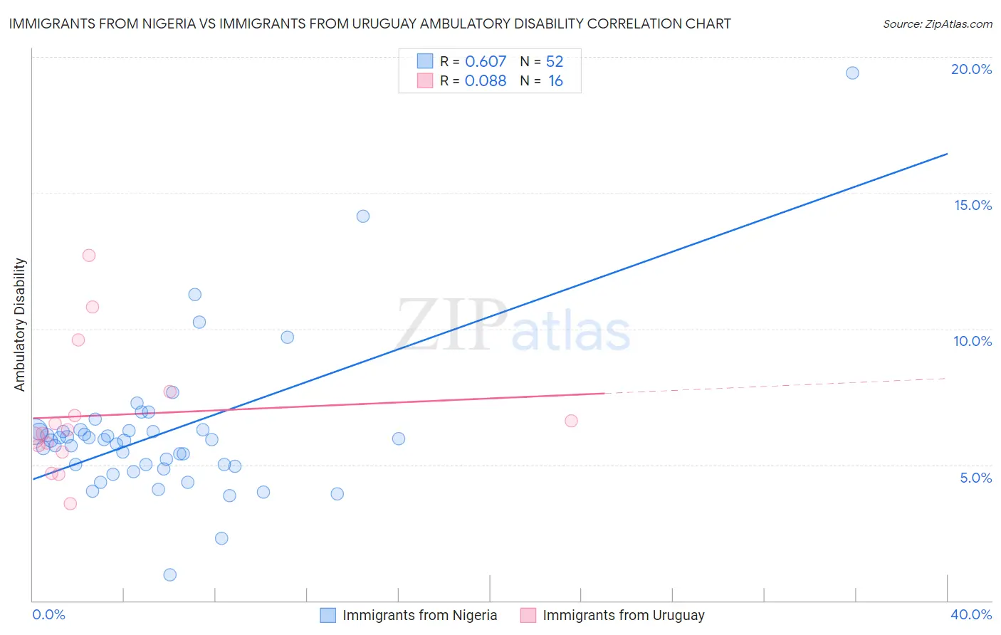 Immigrants from Nigeria vs Immigrants from Uruguay Ambulatory Disability