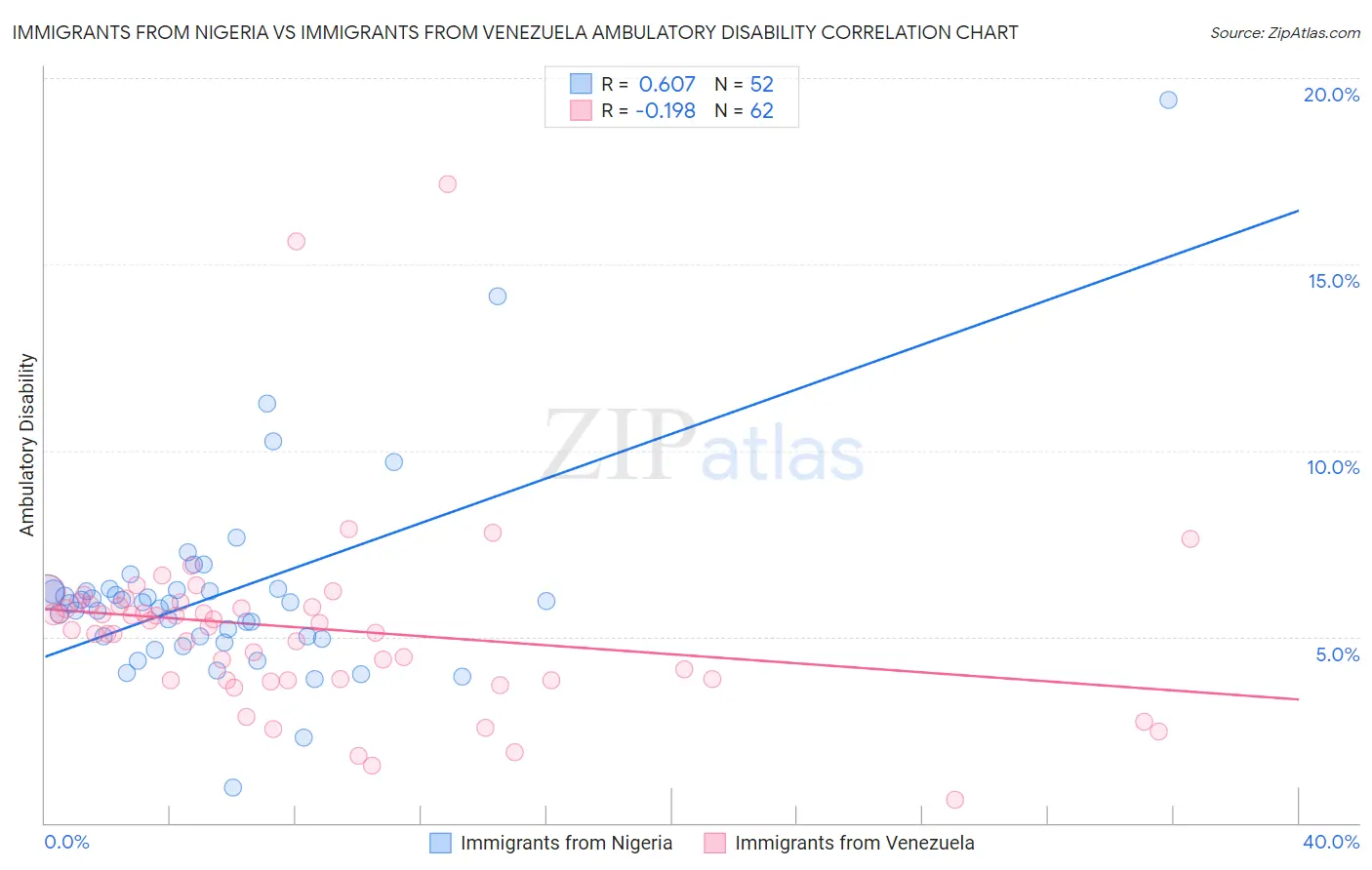 Immigrants from Nigeria vs Immigrants from Venezuela Ambulatory Disability