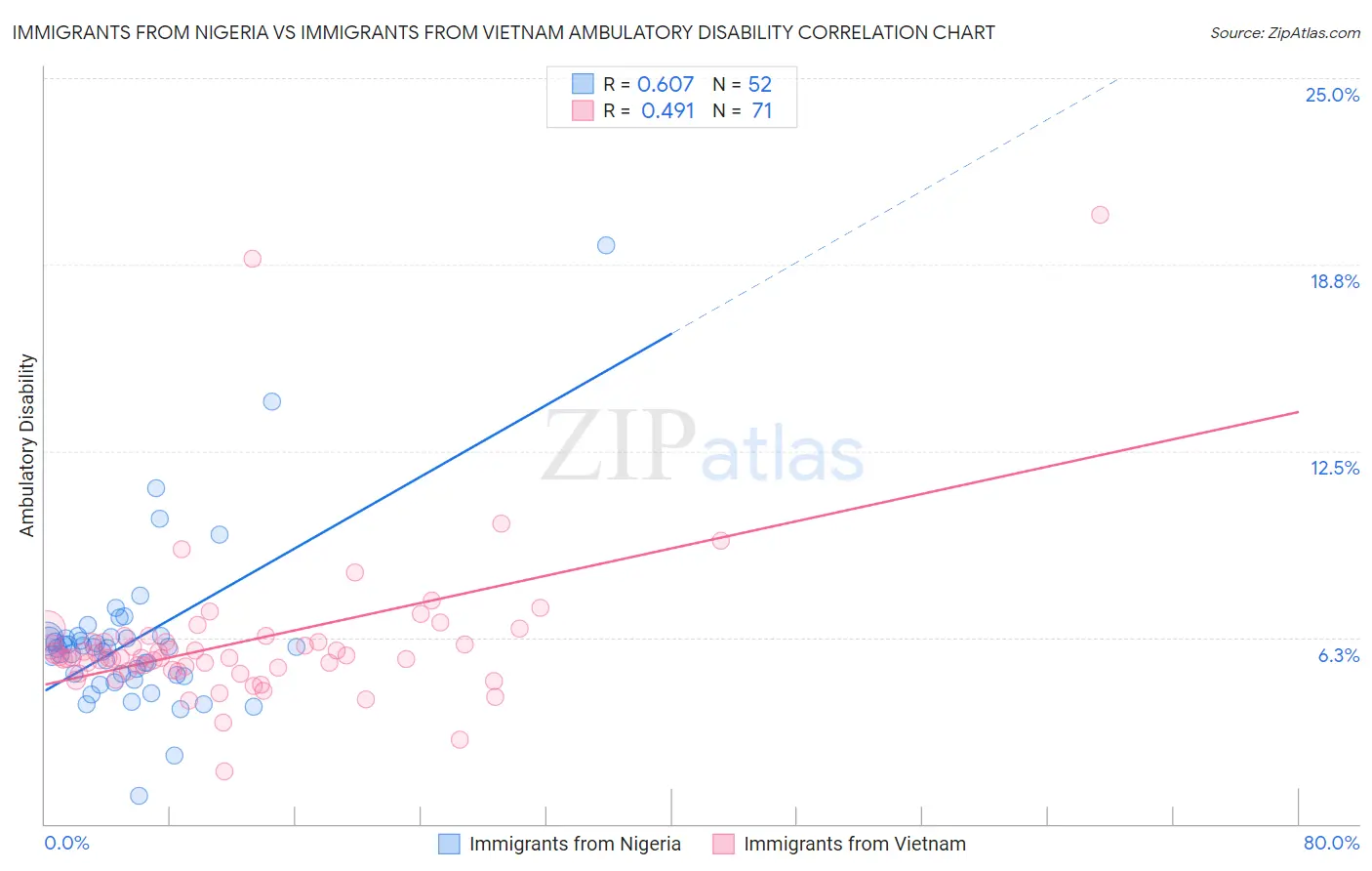 Immigrants from Nigeria vs Immigrants from Vietnam Ambulatory Disability