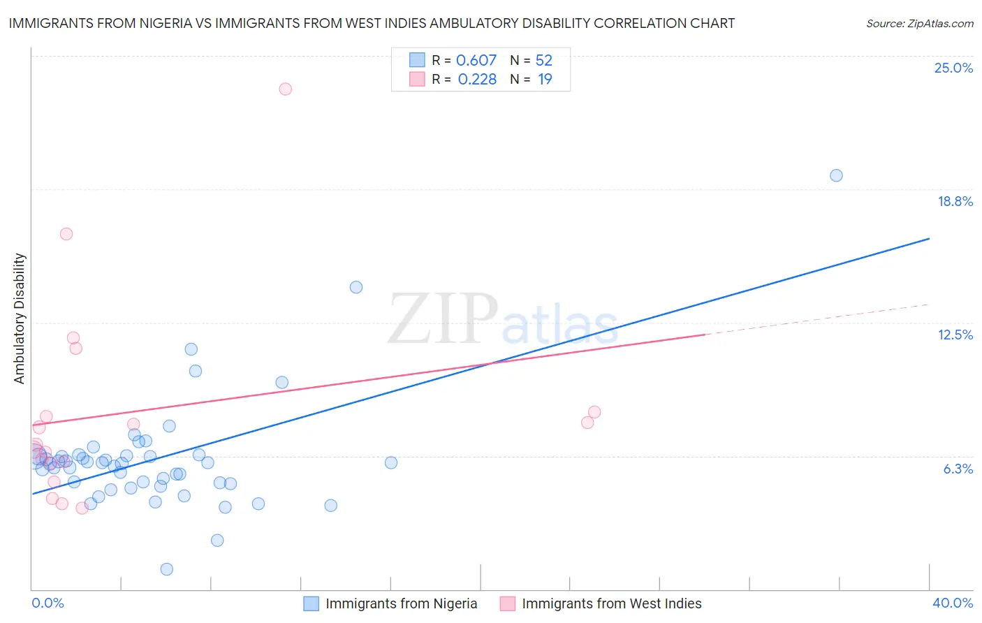 Immigrants from Nigeria vs Immigrants from West Indies Ambulatory Disability