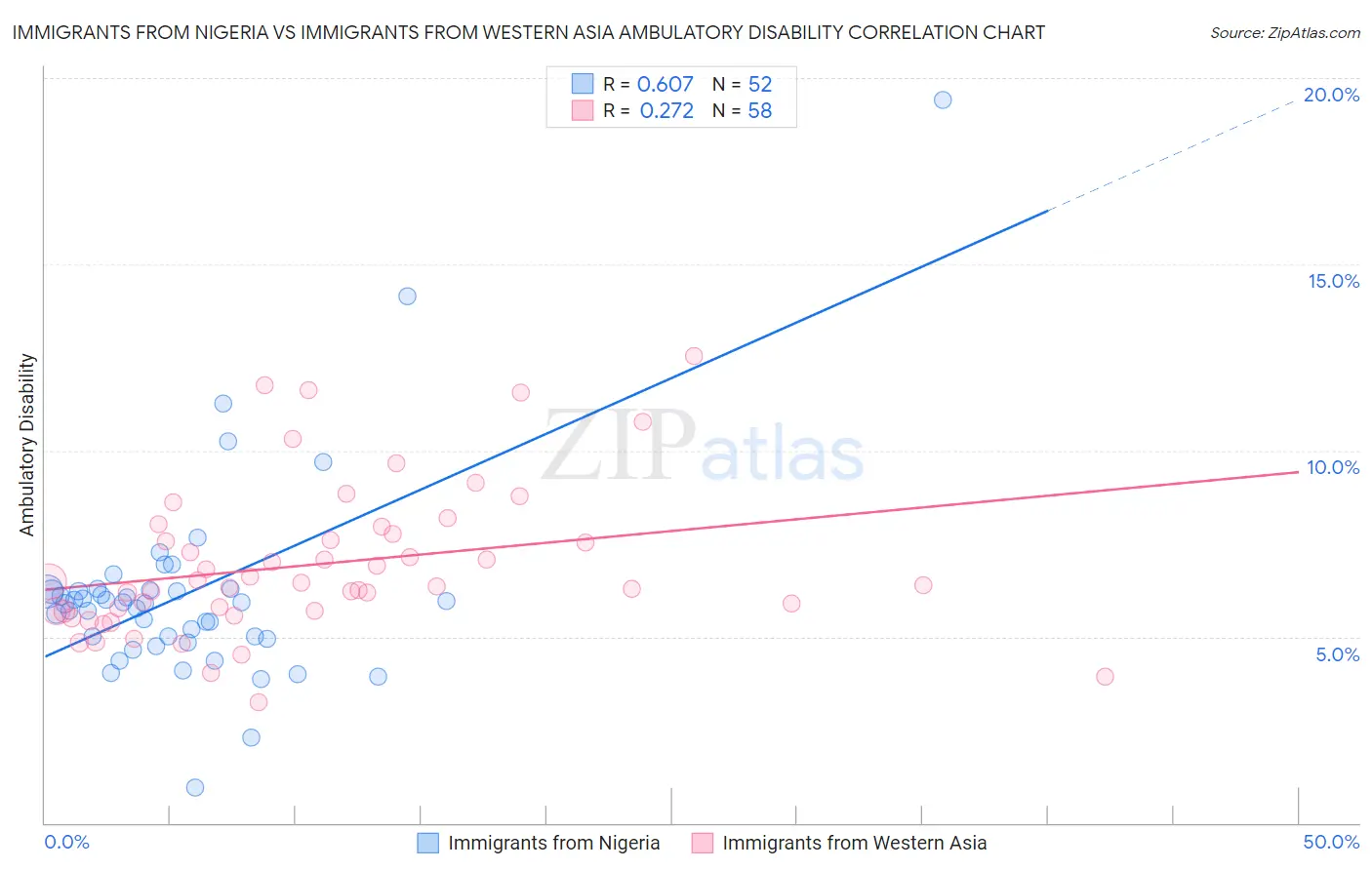 Immigrants from Nigeria vs Immigrants from Western Asia Ambulatory Disability