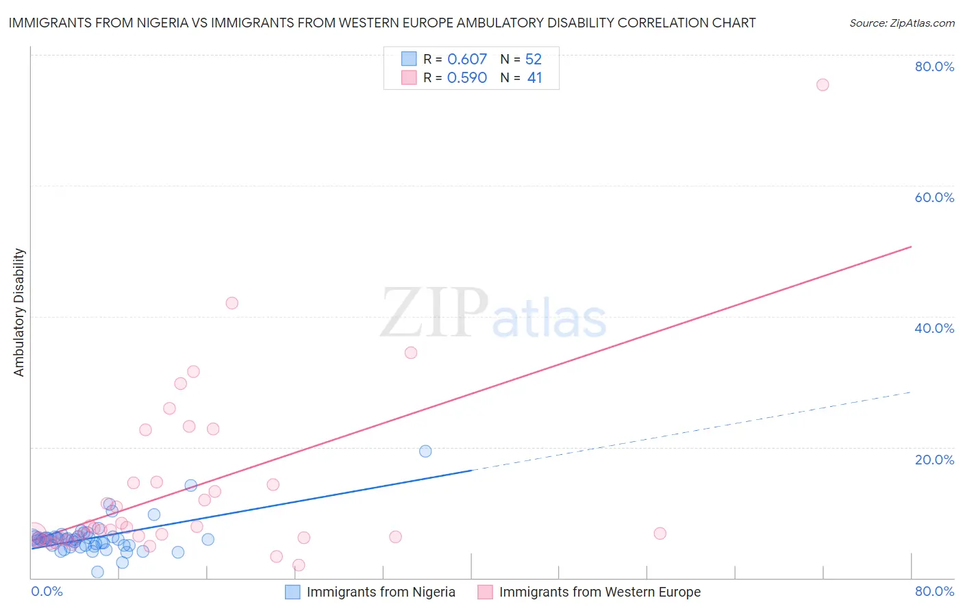 Immigrants from Nigeria vs Immigrants from Western Europe Ambulatory Disability