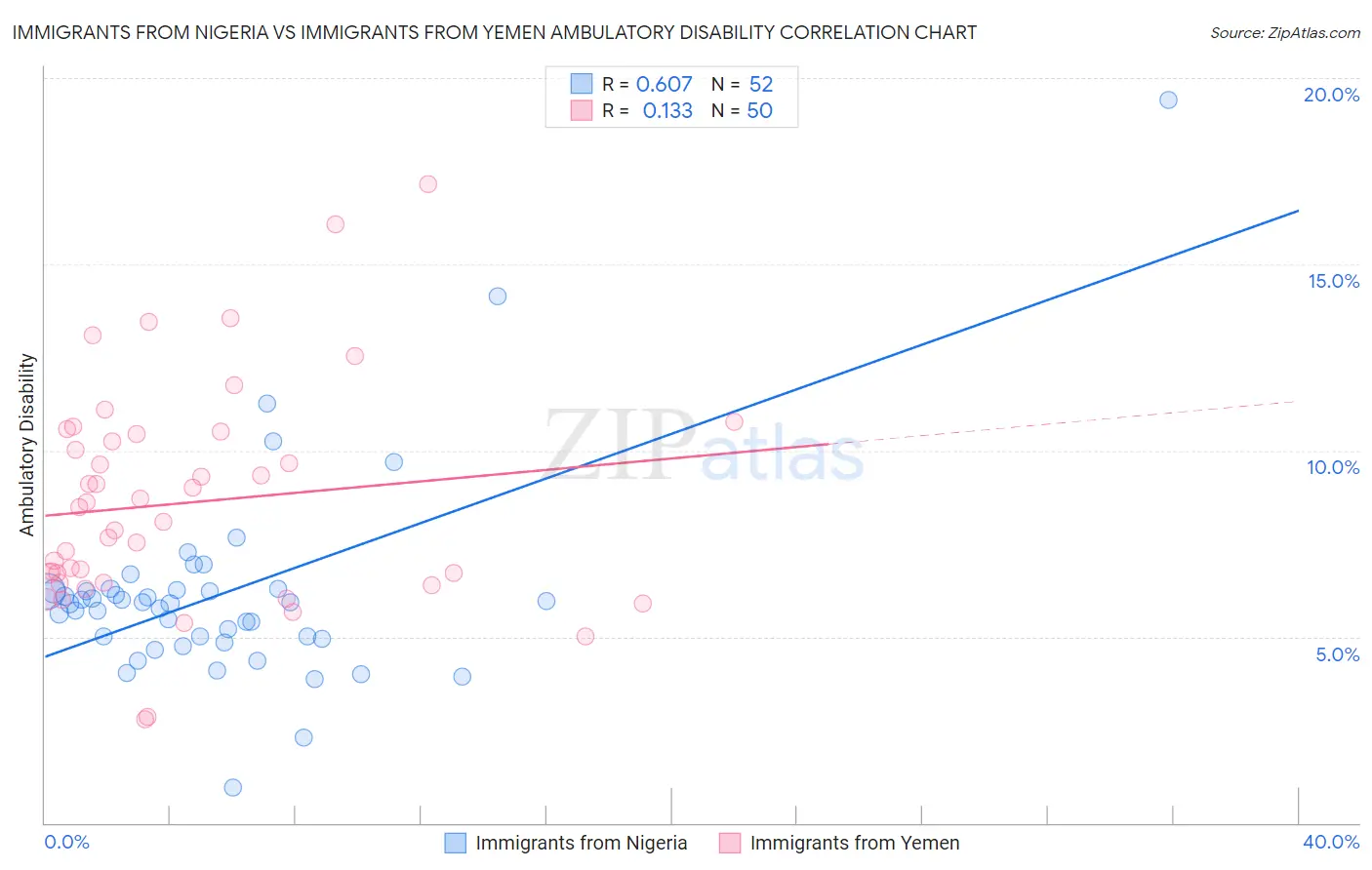 Immigrants from Nigeria vs Immigrants from Yemen Ambulatory Disability