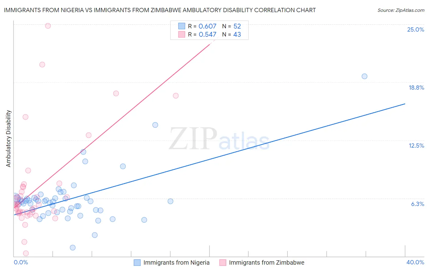 Immigrants from Nigeria vs Immigrants from Zimbabwe Ambulatory Disability