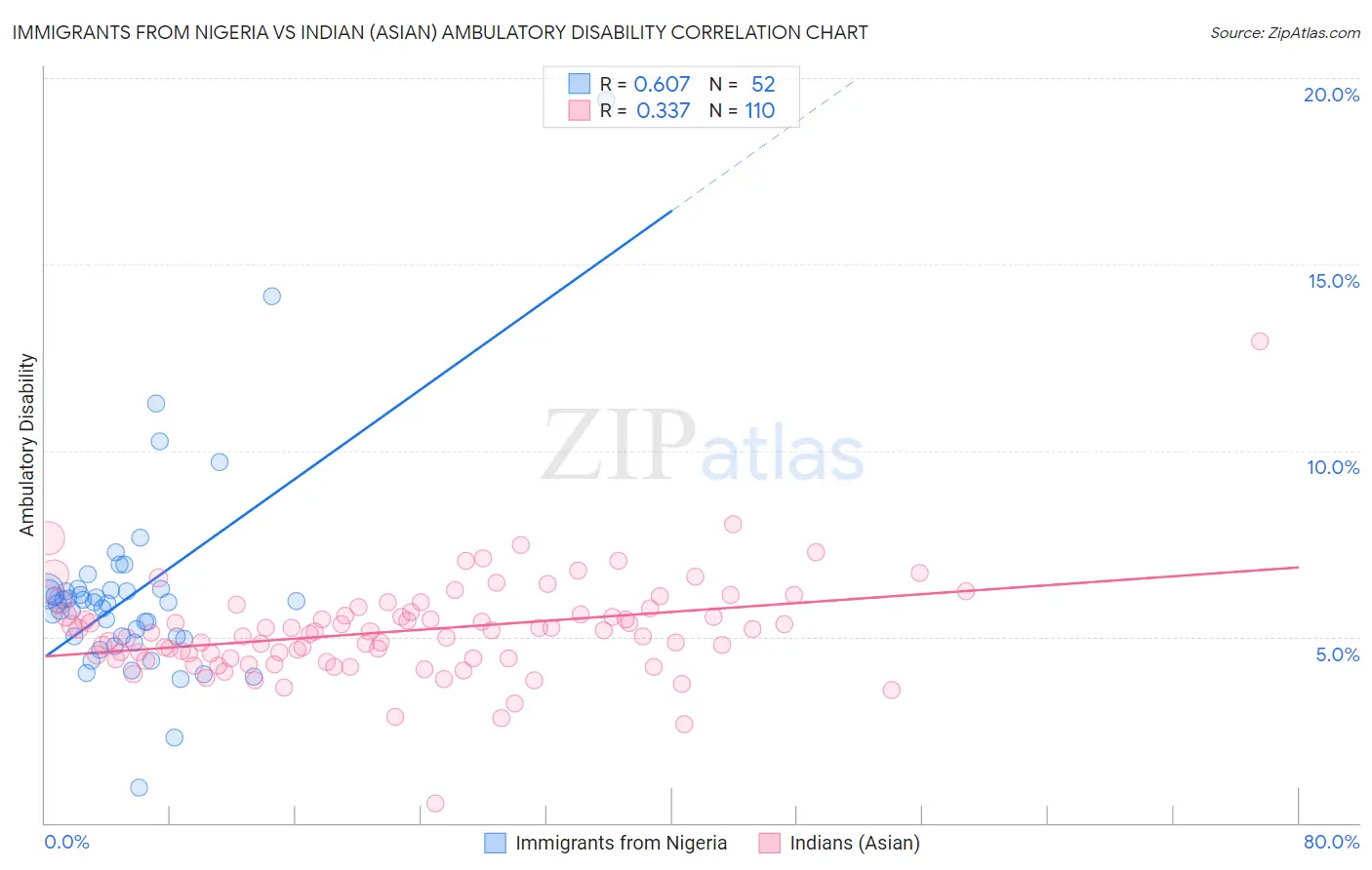 Immigrants from Nigeria vs Indian (Asian) Ambulatory Disability