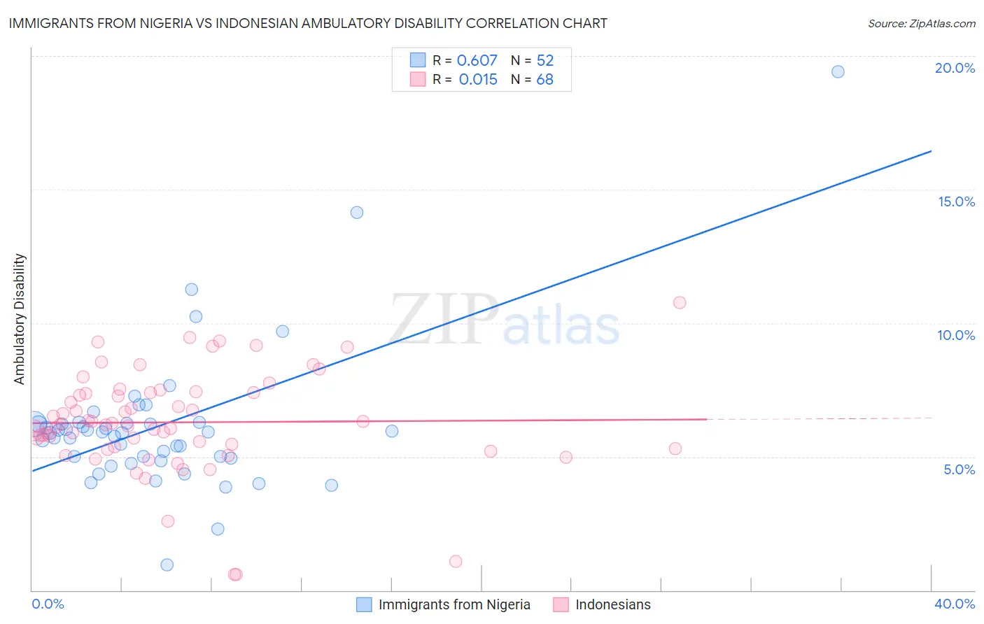 Immigrants from Nigeria vs Indonesian Ambulatory Disability