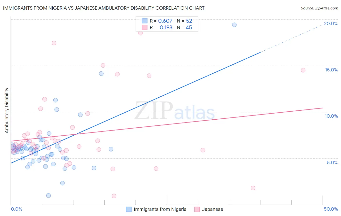 Immigrants from Nigeria vs Japanese Ambulatory Disability