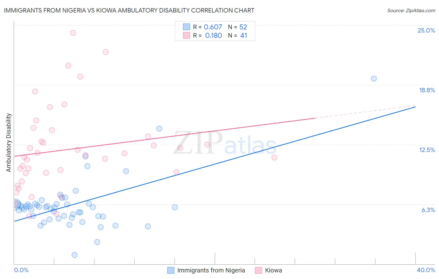 Immigrants from Nigeria vs Kiowa Ambulatory Disability
