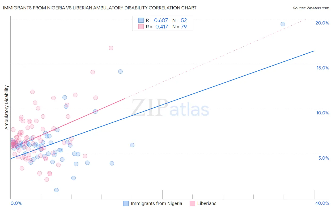 Immigrants from Nigeria vs Liberian Ambulatory Disability