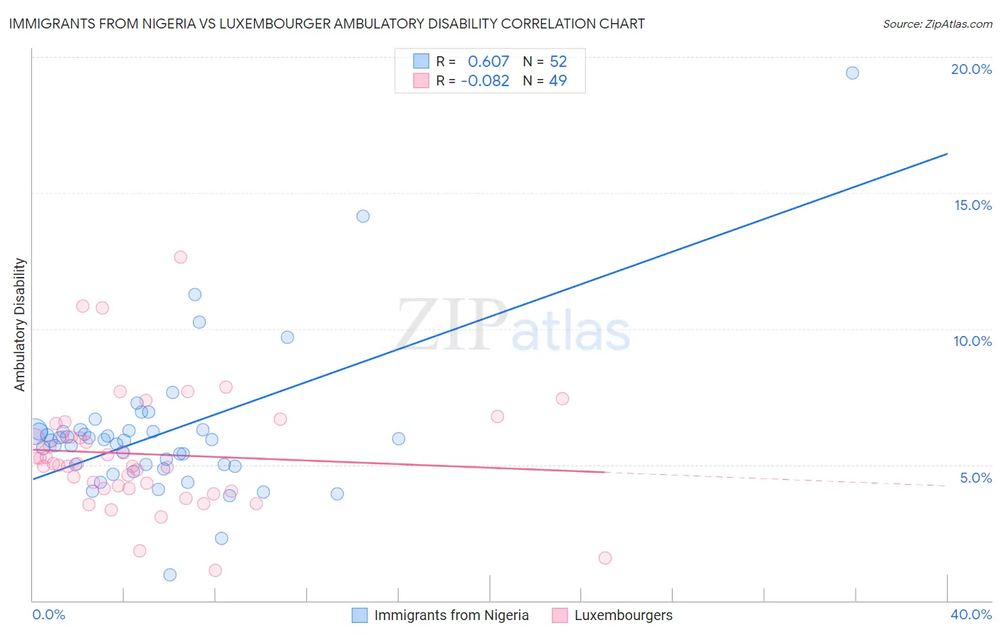 Immigrants from Nigeria vs Luxembourger Ambulatory Disability