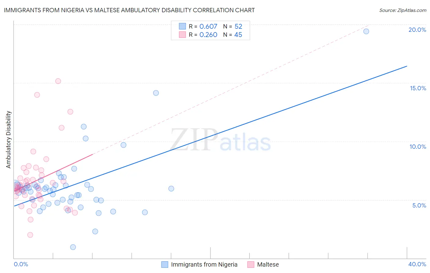 Immigrants from Nigeria vs Maltese Ambulatory Disability