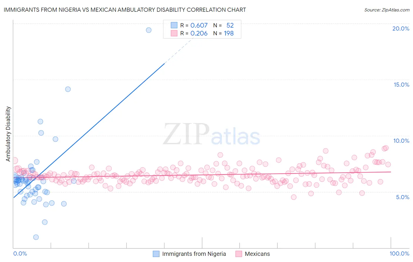 Immigrants from Nigeria vs Mexican Ambulatory Disability