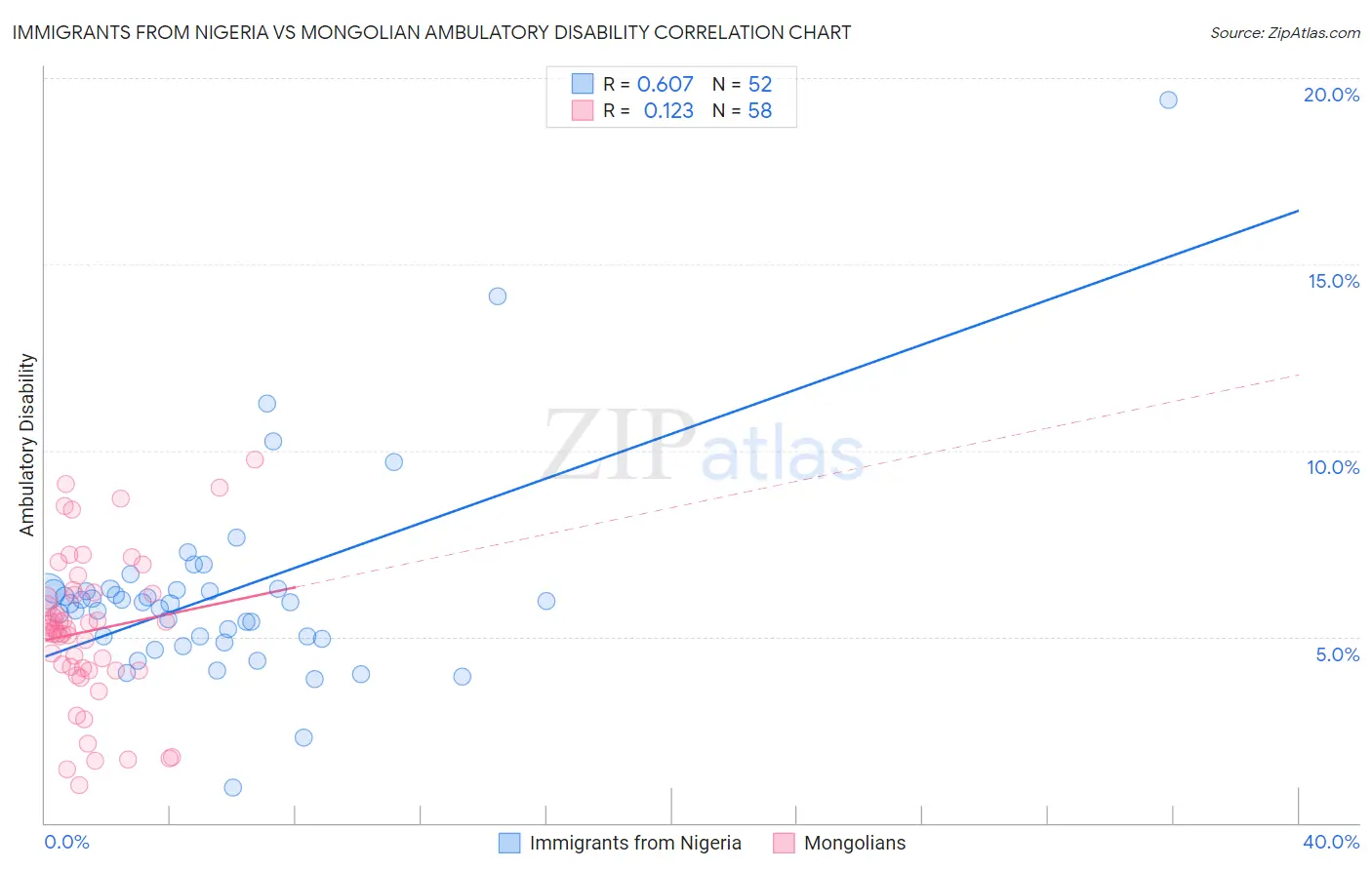 Immigrants from Nigeria vs Mongolian Ambulatory Disability