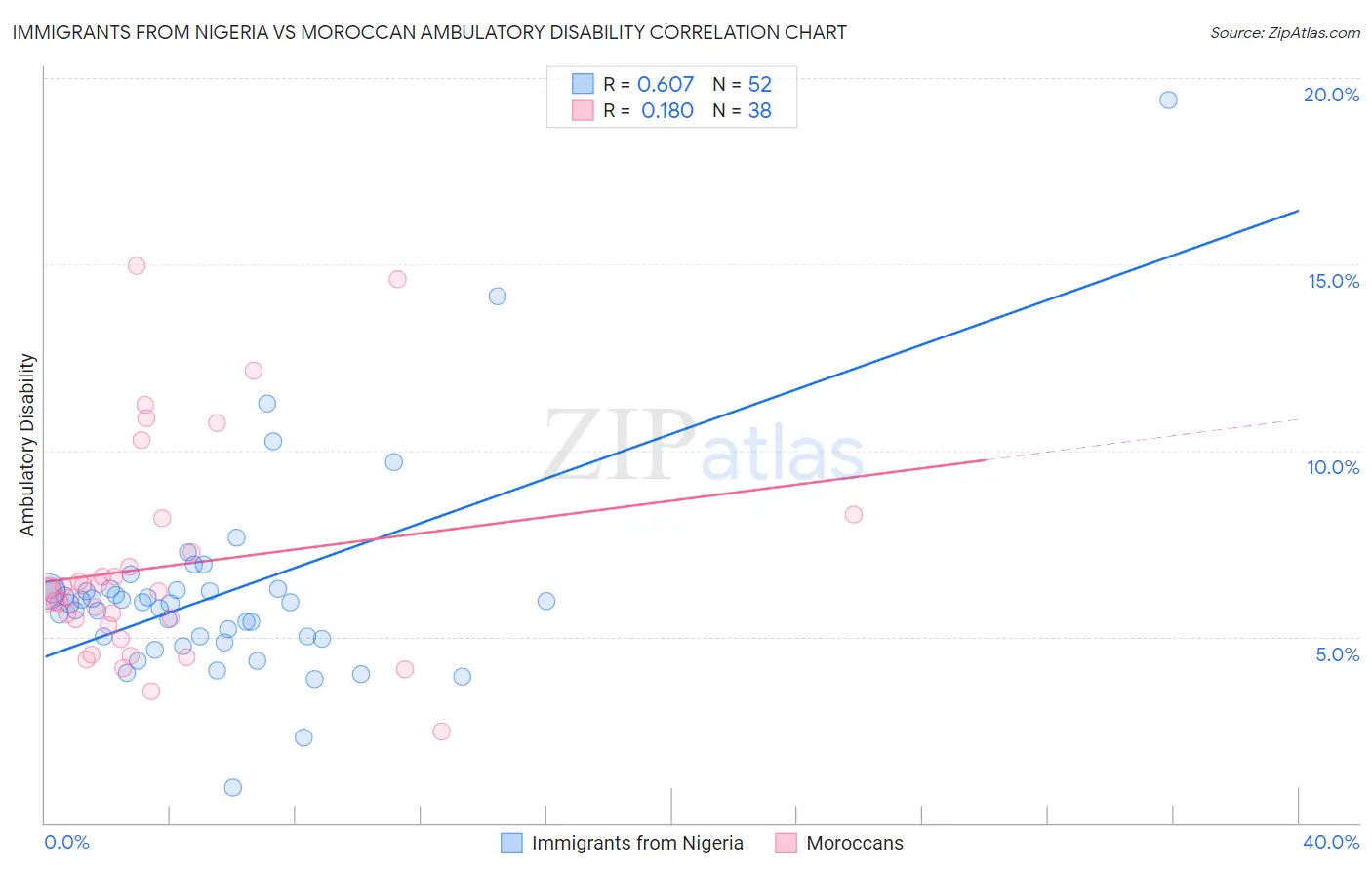 Immigrants from Nigeria vs Moroccan Ambulatory Disability