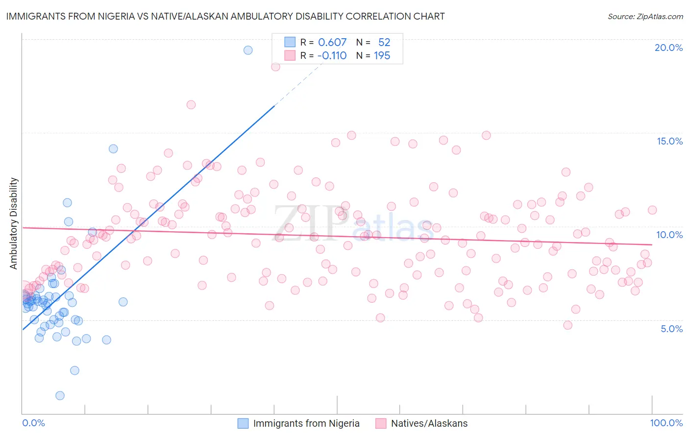 Immigrants from Nigeria vs Native/Alaskan Ambulatory Disability