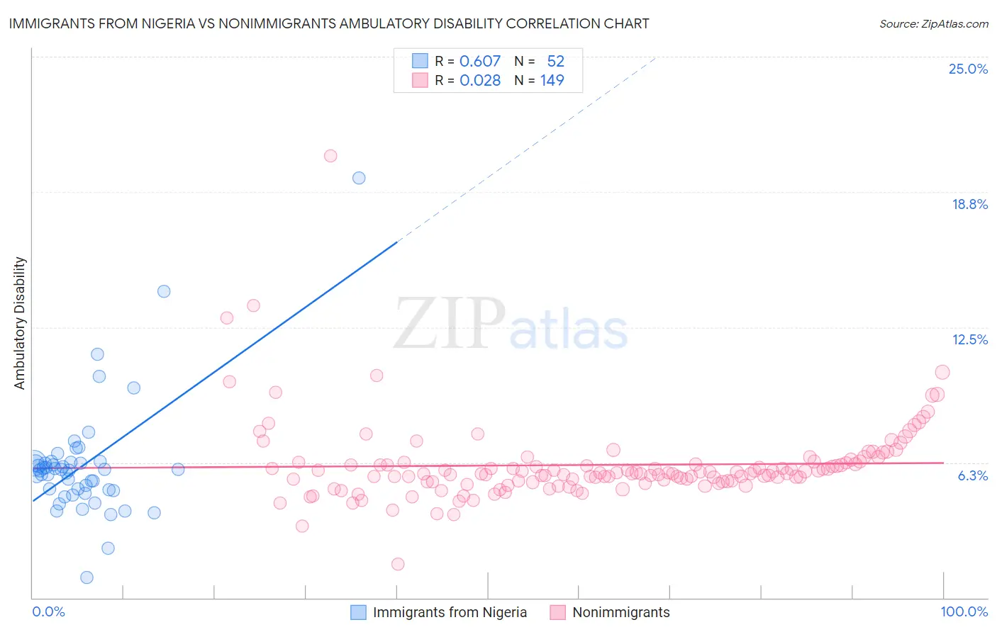 Immigrants from Nigeria vs Nonimmigrants Ambulatory Disability