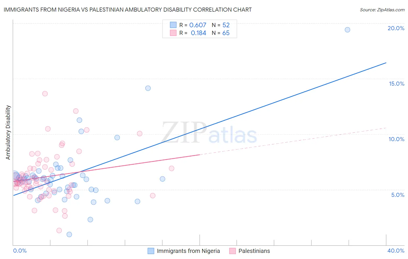 Immigrants from Nigeria vs Palestinian Ambulatory Disability