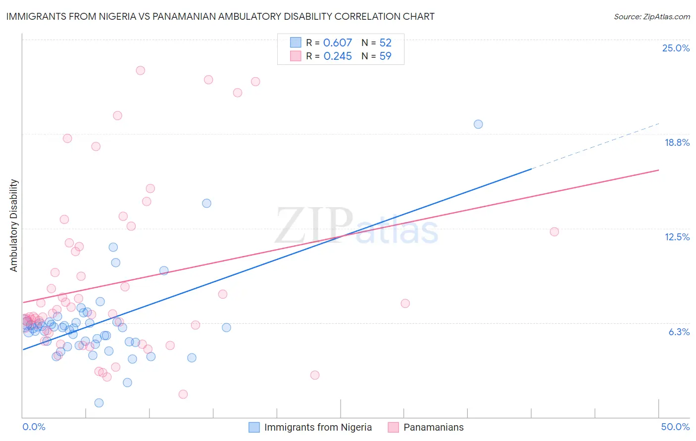 Immigrants from Nigeria vs Panamanian Ambulatory Disability