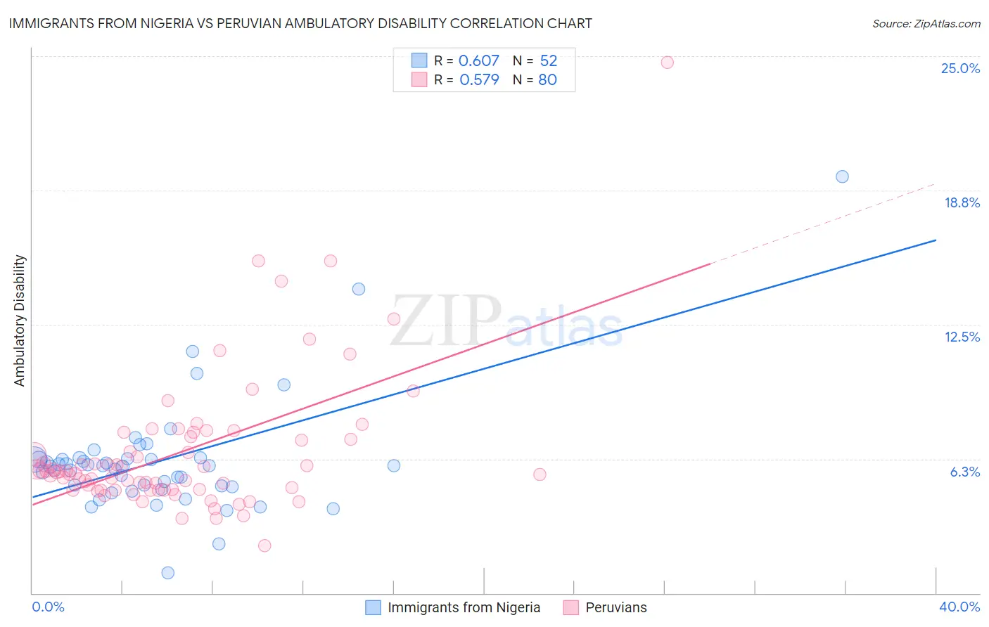 Immigrants from Nigeria vs Peruvian Ambulatory Disability